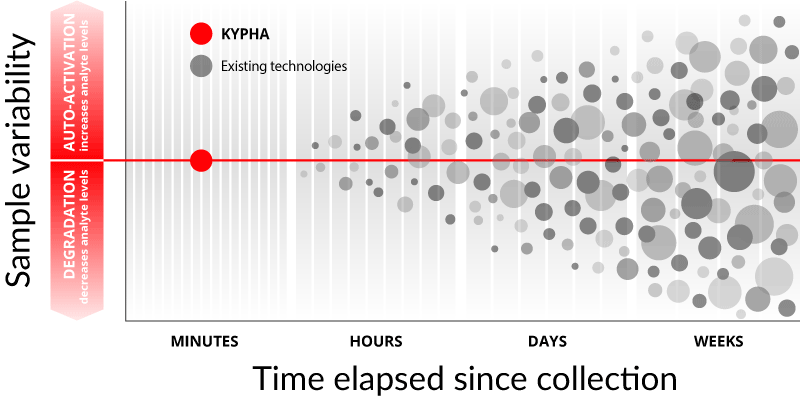 Kypha's advantage: speed