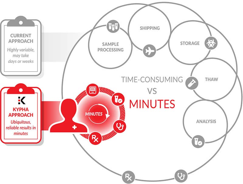 Kypha's advantage: process